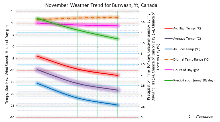 Graph of weather in Burwash, Yt in November