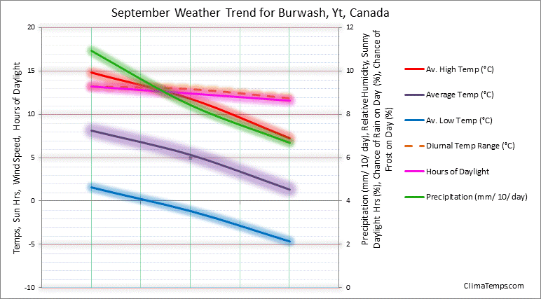 Graph of weather in Burwash, Yt in September